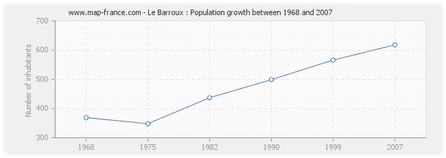 Population Le Barroux